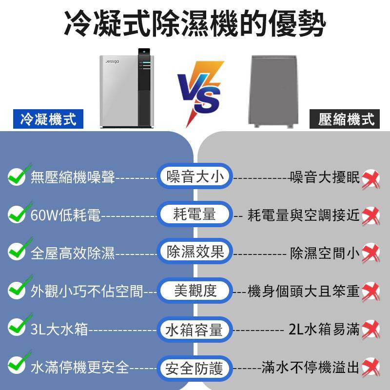 【Jessga】H2家用智能除濕機 
